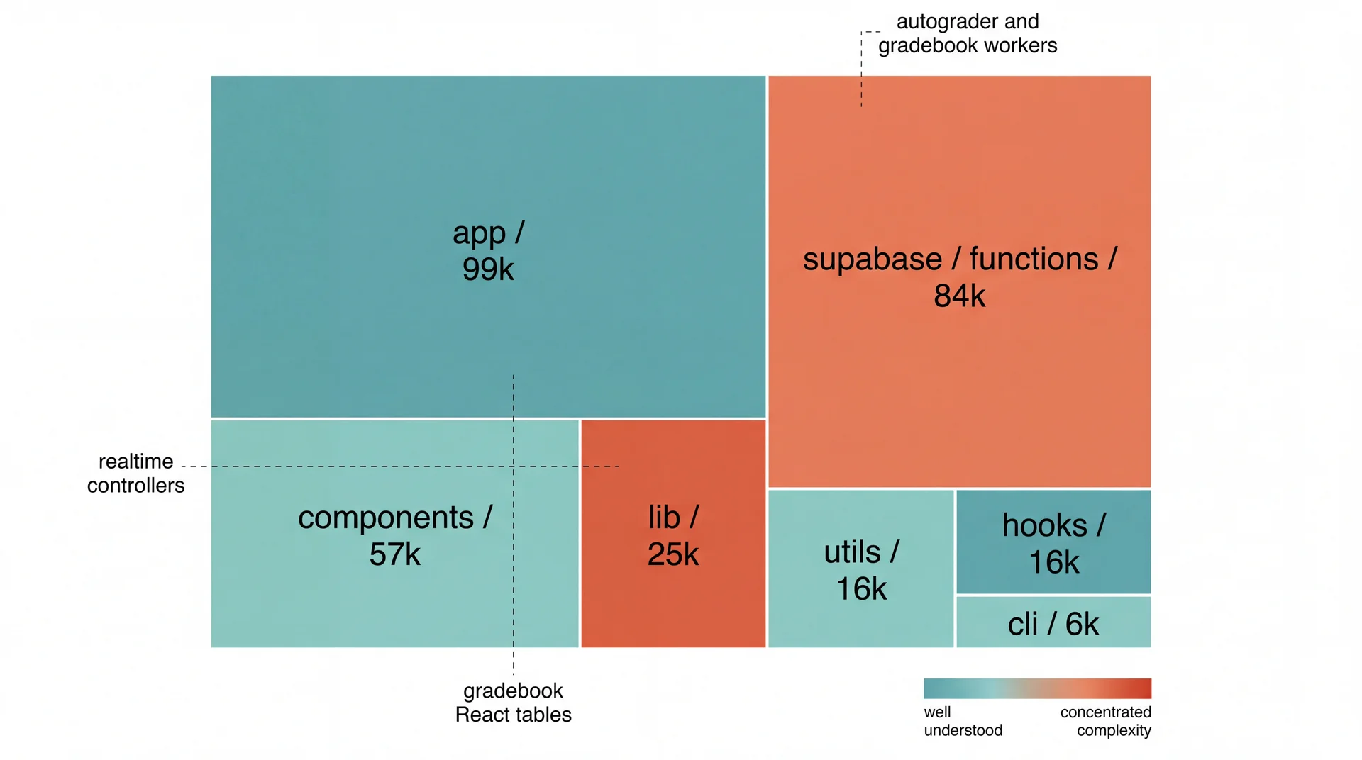 Treemap of the codebase sized by lines of code and colored by concentration of complexity: app/ at 99k lines, supabase/functions/ at 84k and warm, components/ at 57k, lib/ at 25k and warm, utils/ and hooks/ at 16k each, cli/ at 6k. Three dashed callouts point at specific regions: realtime controllers in lib/, the autograder and gradebook workers in supabase/functions/, and the gradebook React tables in app/. A legend runs from well understood to concentrated complexity.