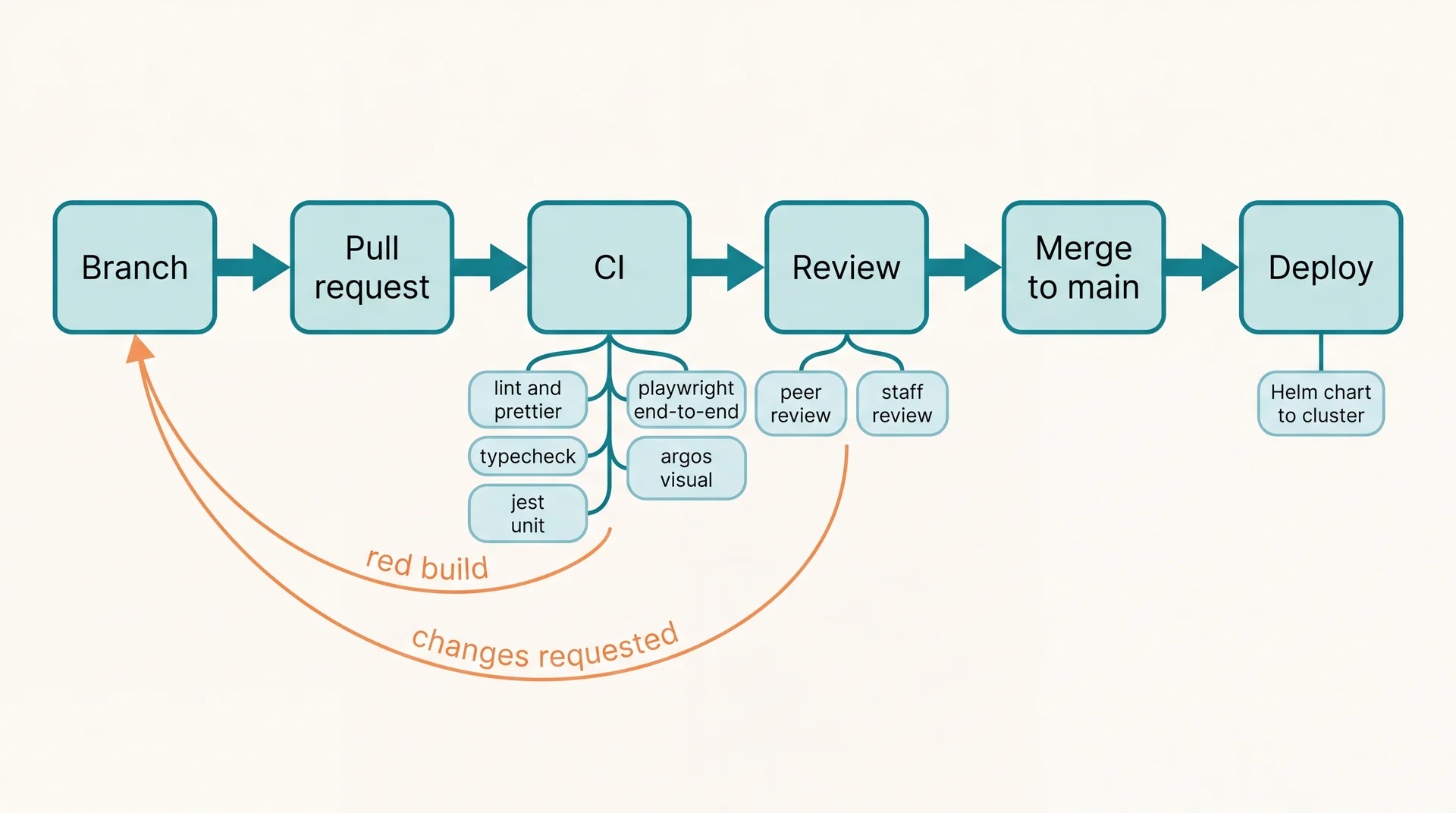Pipeline diagram flowing left to right through six stages — branch, pull request, CI, review, merge to main, deploy. CI branches into lint and prettier, Jest unit tests, Deno function tests, Playwright with Argos visual snapshots, and a preview deploy. Review branches into peer review and staff review; deploy notes the Helm chart to the cluster. Orange feedback arrows loop back from CI on a red build and from review on requested changes.