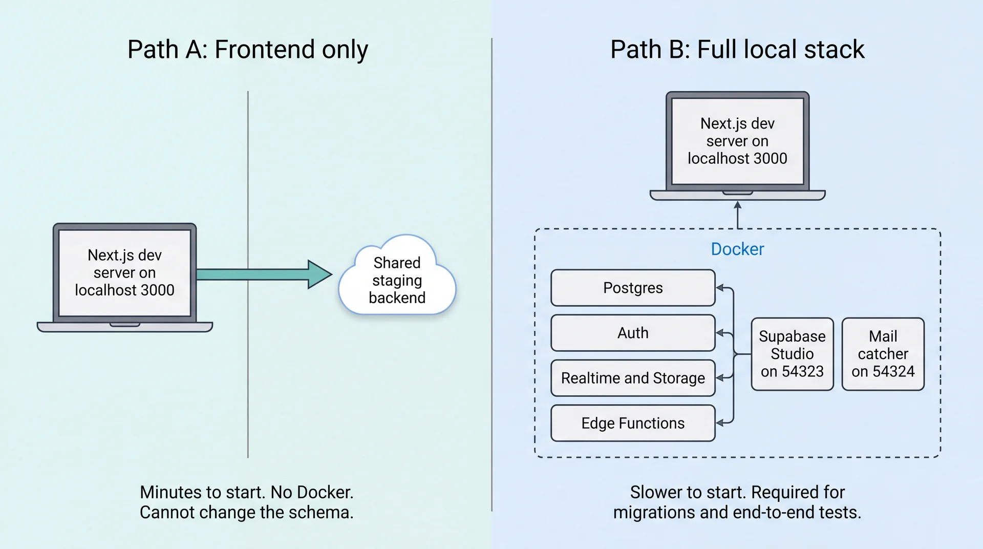 Split diagram. Path A, frontend only: a Next.js dev server on localhost:3000 pointing at a shared staging backend in the cloud — minutes to start, no Docker, cannot change the schema. Path B, full local stack: the same dev server plus Docker containers for Postgres, Auth, Realtime and Storage, and Edge Functions, with Supabase Studio on port 54323 and a mail catcher on 54324 — slower to start, required for migrations and end-to-end tests.