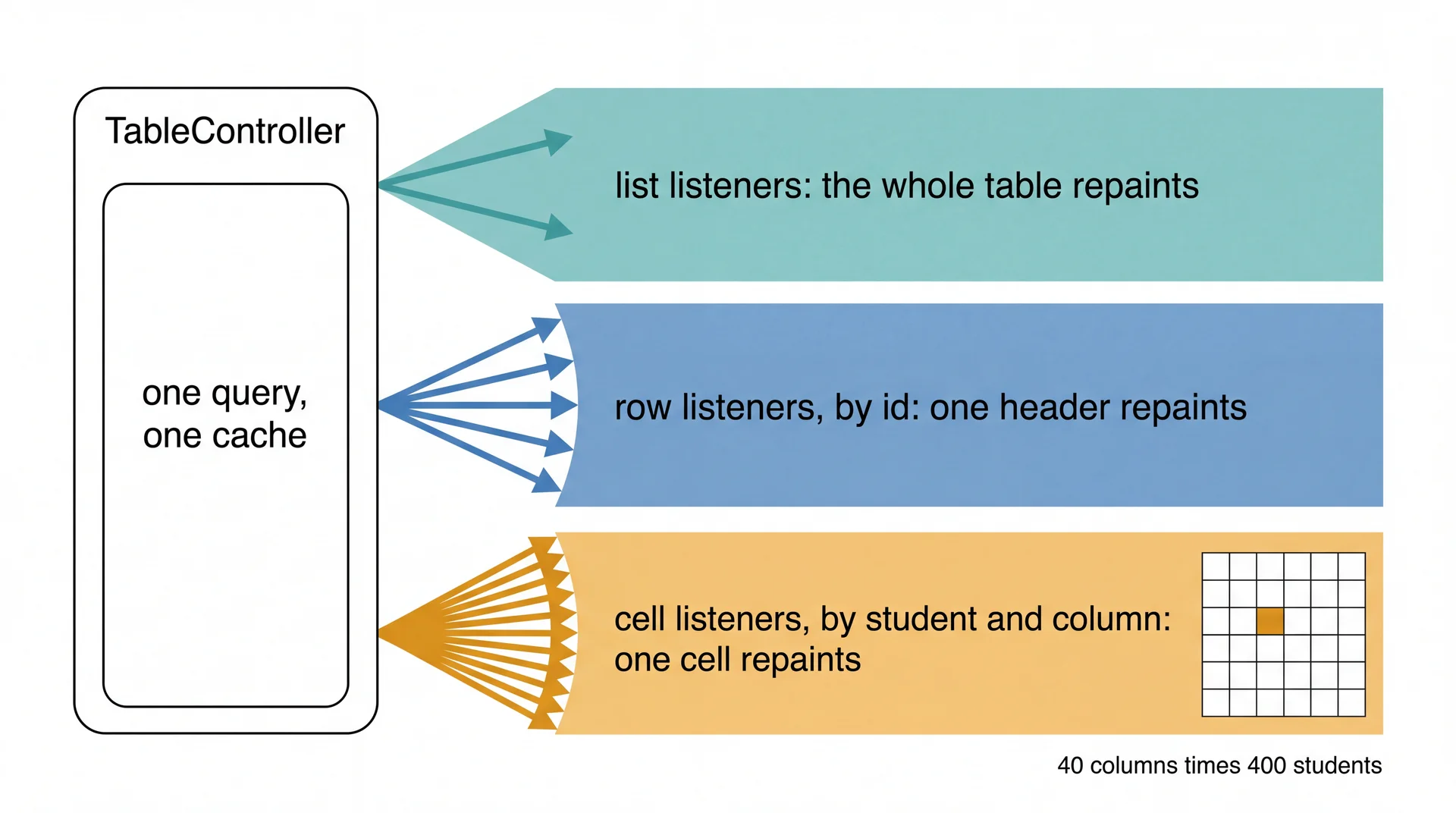 Diagram of one TableController box on the left fanning out into three separate groups of arrows: two teal arrows labeled list listeners, the whole table repaints; five blue arrows labeled row listeners by id, one header repaints; and about twenty amber arrows labeled cell listeners by student and column, one cell repaints, ending at a spreadsheet grid with a single cell highlighted. Caption: 40 columns times 400 students.