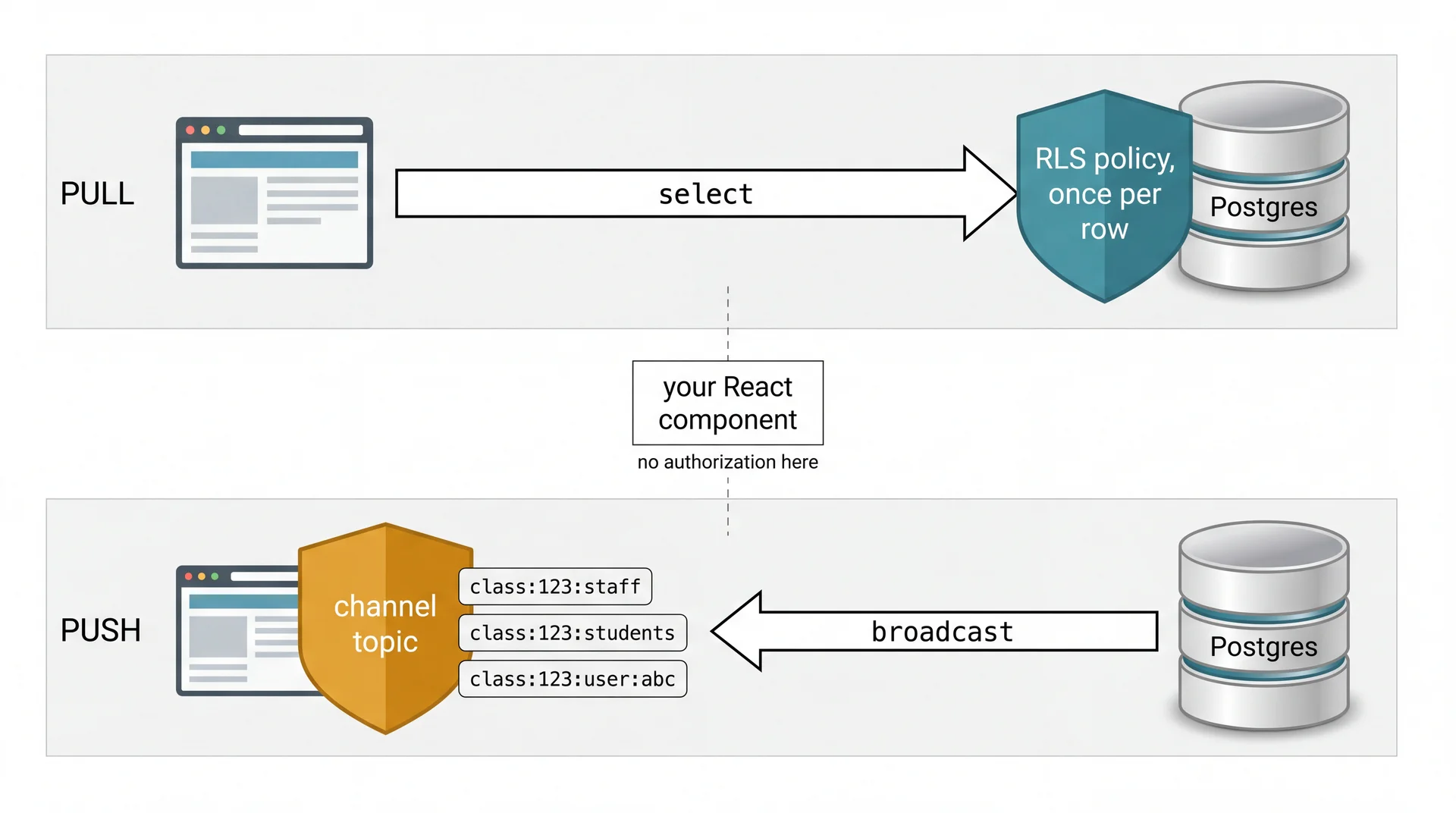 Diagram with two lanes. The pull lane runs from a browser through a teal shield labeled RLS policy, once per row, into Postgres. The push lane runs from Postgres back to the browser through an amber shield labeled channel topic, beside the three topic names class:123:staff, class:123:students and class:123:user:abc. Between the lanes a small box labeled your React component connects to both by dashed lines, captioned no authorization here.