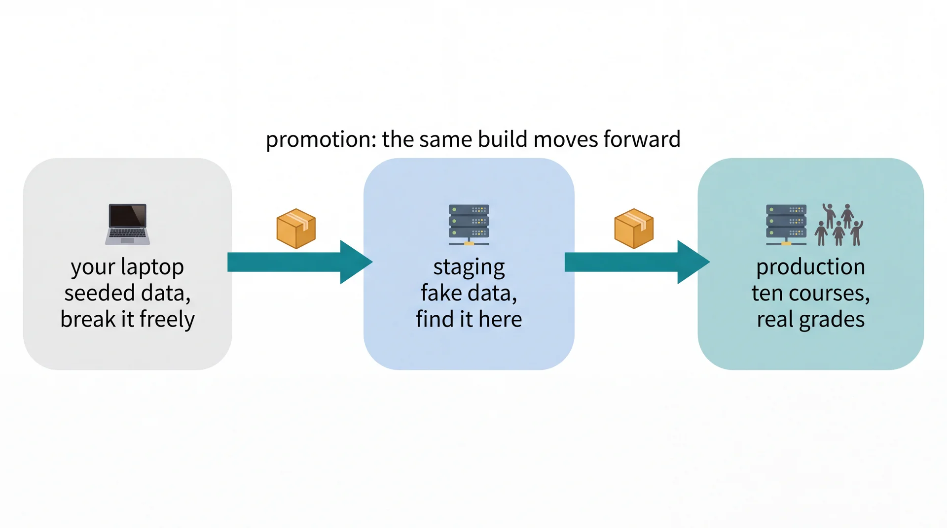 Three connected stages left to right. Your laptop with seeded data, break it freely. Staging with fake data, find it here. Production with ten courses and real grades, drawn larger with small figures beside it. The same amber package rides both connecting arrows, labeled promotion: the same build moves forward.