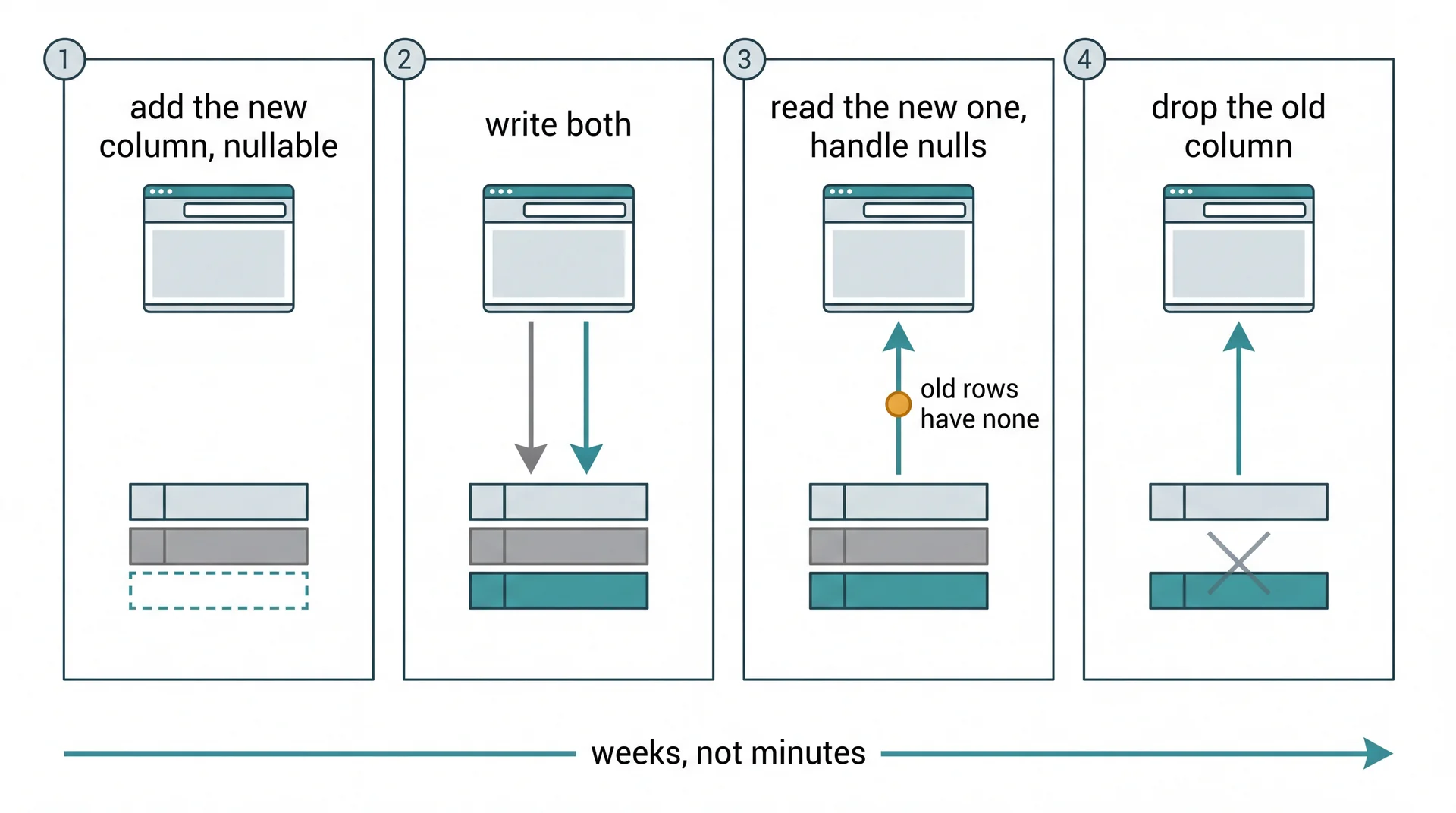 Four-panel process diagram. Panel 1: add the new column, nullable, with no client arrow. Panel 2: write both, with arrows to the old and new columns. Panel 3: read the new one and handle nulls, with a warning that old rows have none. Panel 4: drop the old column. A long arrow underneath spans all four panels, labeled weeks, not minutes.