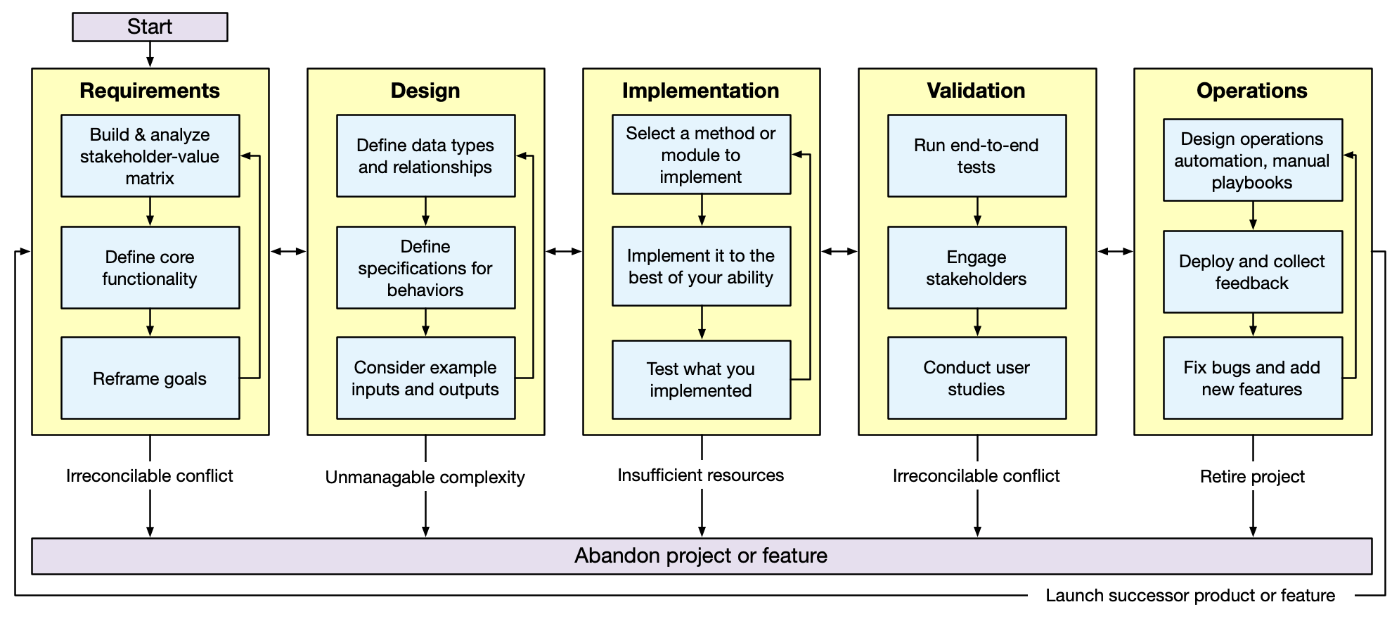 Software design process: Requirements, Design, Implementation, Validation and Operations, each stage feeding forward with feedback flowing backward.